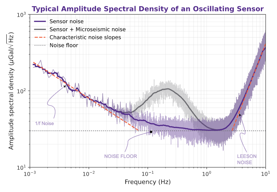 Log-log ASD curve with a flat noise floor, a 1/f rise at low frequency, and a microseismic bump near 0.1 to 0.3 Hz.