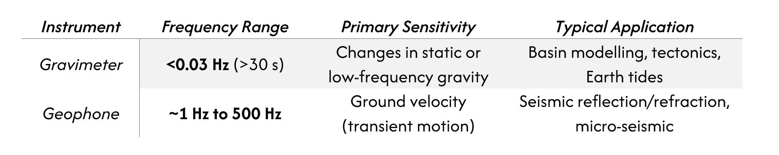 Gravimmeter vs Geophone Table