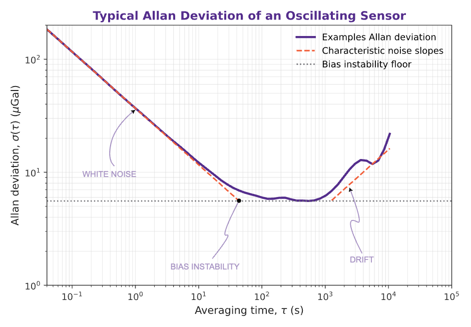 Log-log Allan deviation curve with a descending slope, a flat minimum, and a rising drift branch.